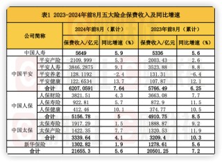 停售效应驱动！A股五大险企8月人身险保费暴涨 新华、人保寿单月增速超90%