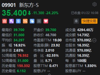 收评：港股恒指跌1.63% 科指跌2.4%内房股跌幅居前