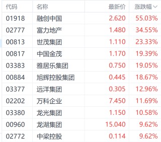 9月大反弹！港股主要指数至少涨超17% 房地产股表现居前