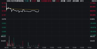 突然直拉！地产板块异动