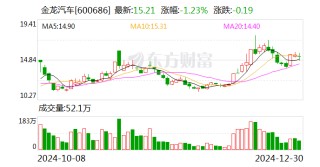 金龙汽车：拟4.09亿元收购金龙旅行车公司40%股权
