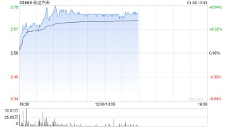 永达汽车早盘涨超7% 机构指公司基本面正在改善