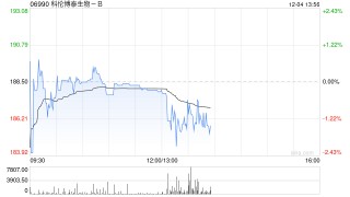 中金：维持科伦博泰生物-B“跑赢行业”评级 目标价上调至230港元