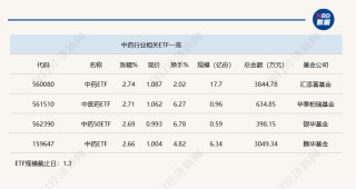 行业ETF风向标丨冬季流感呈上升趋势，两只中药ETF半日涨超2.7%