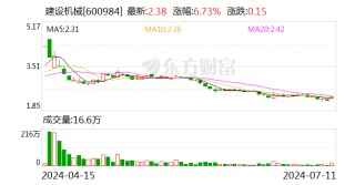 建设机械：预计2024年上半年亏损4.21亿元
