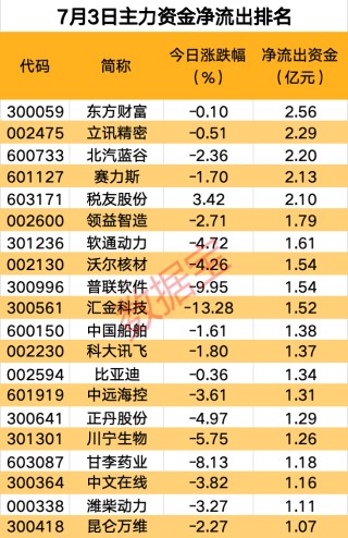 主力资金丨主力尾盘大幅买入这些股