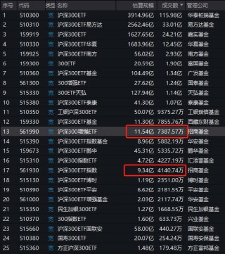 招商基金增强ETF变增弱？招商沪深300增强策略ETF本轮行情跑输基准2.5%，收着最高的管理费，跑不赢普通ETF