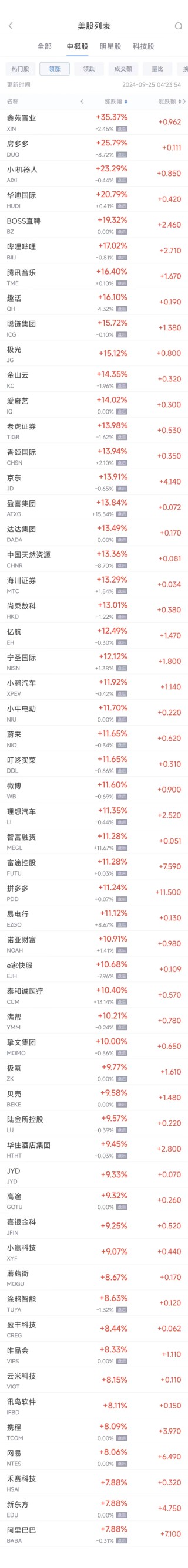 周二热门中概股普涨 纳斯达克中国金龙指数大涨逾9%，阿里涨7.9%