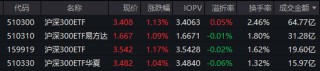 A股反弹！两市成交量近6000亿元
