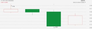 iPhone16备货目标上调至9000万台 鸿腾精密一度大涨近15%