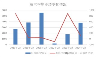 金徽酒股权质押高企、被减持，合同负债攀升背后是否施压经销商？