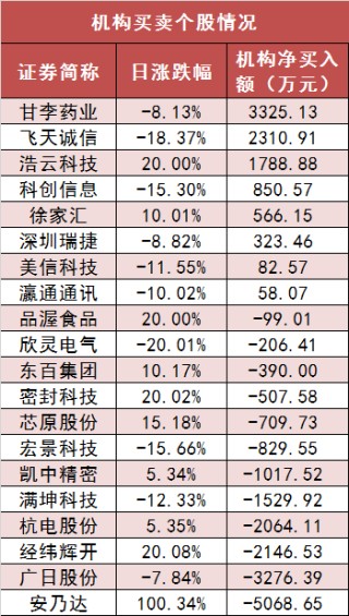 两市主力资金净流出105亿元 房地产等行业实现净流入