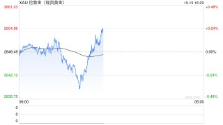 黄金时间·每日论金：金价小幅修正 下方支撑力量显著