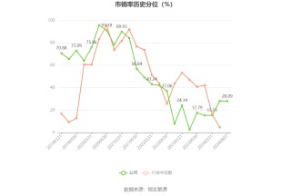 健帆生物：2024年上半年净利润5.53亿元 同比增长99.10%