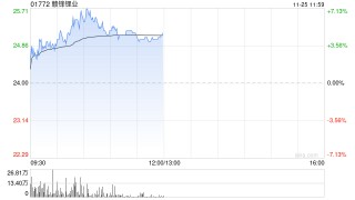 锂业股早盘走高 赣锋锂业涨超5%天齐锂业涨近3%