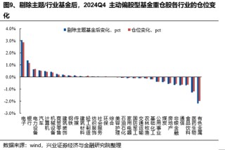 兴证策略：基金四季报的八大看点