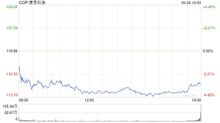 潇湘晨报:中融策略康菲石油公司以171亿美元的全股票交易收购马拉松石油公司