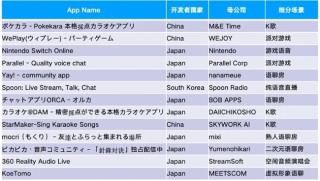 勇立潮头｜Dating类收入占比最高，日韩泛娱乐APP如何霸榜？