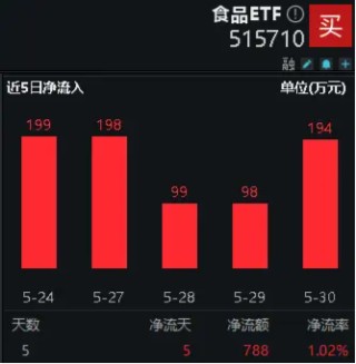 哔哩哔哩:名鼎优配吃喝板块获外资持续热捧，食品ETF（515710）连续5日吸金合计近800万元！