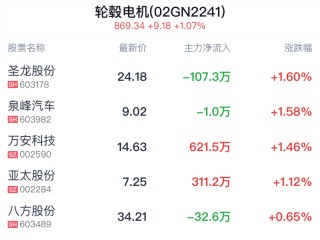 抖音::宏牛操盘轮毂电机概念盘中拉升，圣龙股份涨1.60%