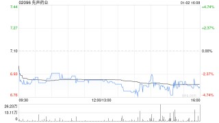 先声药业1月2日斥资605.03万港元回购88.1万股