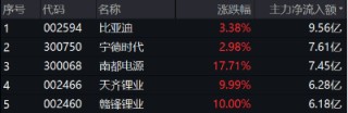 新能源赛道“热辣滚烫”，“锂王”天齐锂业罕见涨停！智能电动车ETF豪涨2.43%，有色龙头ETF逆市拉涨0.88%