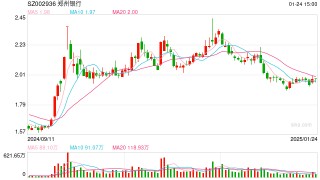 郑州银行“70后”行长任职资格获批，该行去年净利同比增长0.88%