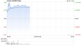 巨星医疗控股一度飙升115% 预计上半年纯利将大幅增加逾10.5亿元