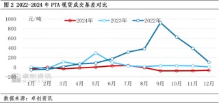 2024年PTA年度分析（基差篇）-供大于求 基差下跌