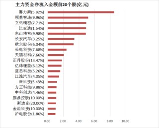 两市主力资金净流出超105亿元 电子等行业实现净流入