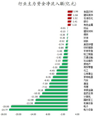 主力资金加仓食品饮料、建筑装饰等行业 北向资金连续8日净卖出