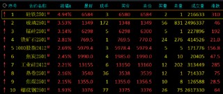 收评：硅铁涨近5% 玻璃涨超3%