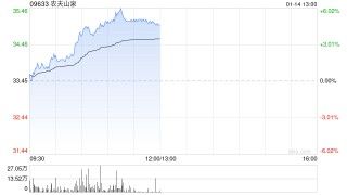 农夫山泉早盘涨逾5% 机构料公司包装水份额提升或超预期