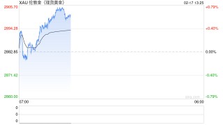 黄金突然“大变脸”！金价日内大涨逾22美元