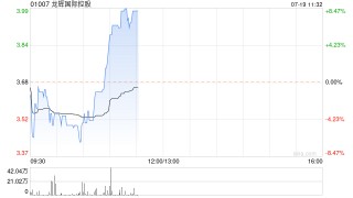 龙辉国际控股现涨超8% 拟合作开发用于餐饮行业的AI信用风险管理系统