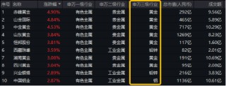 COMEX黄金再攀新高！为什么建议关注有色？紫金矿业涨超2%，有色龙头ETF（159876）盘中上探2．48%