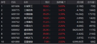 军工板块领涨两市！国防军工ETF（512810）放量涨1.21%！中船系强劲反弹，低空经济等热门题材全线回暖