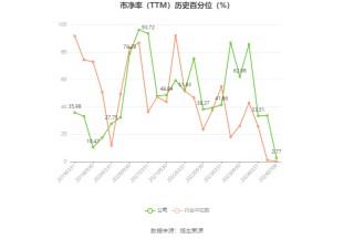 德力股份：预计2024年上半年盈利1300万元-1900万元 同比扭亏