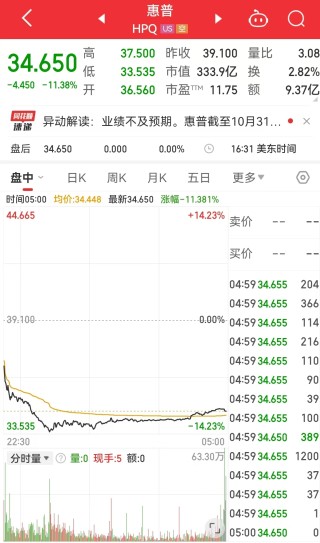 中国资产，大涨！美国公布重磅数据！美股收跌，英伟达一度跌超3.5%，微软遭调查，啥情况？