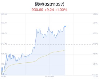靶材概念盘中拉升，有研新材涨6.26%