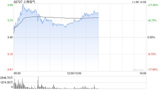 上海电气午后涨超8% 近期收购发那科机器人50%股权