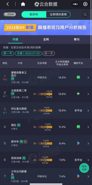 《长相思第二季》口碑下滑，国产季播剧如何破除“续季魔咒”？