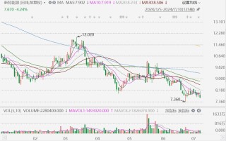 港股异动丨新特能源跌超4% 料上半年转亏