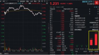 翻倍！自8.28低点累涨112%！金融科技ETF（159851）展现强势爆发力，四季度获40亿资金增仓