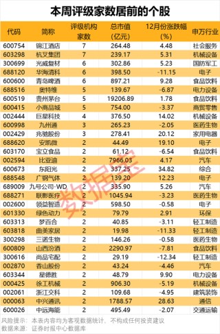 最高超70%，机构看好这些个股上涨空间