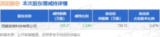 1月26日洪田股份发布公告，股东减持319.27万股
