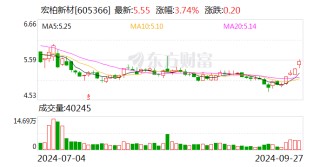 宏柏新材：实控人纪金树提议以5000万元-1亿元回购公司股份