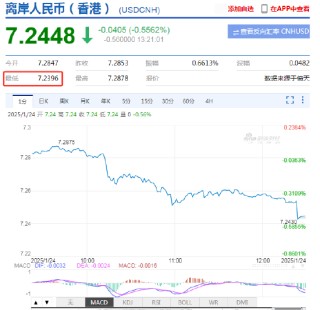 美元指数持续走弱 离岸人民币兑美元日内升值逾400点！一度涨破7.24