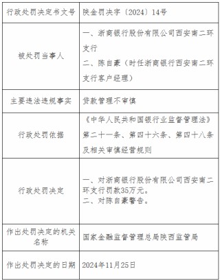浙商银行西安南二环支行因贷款管理不审慎被罚35万元