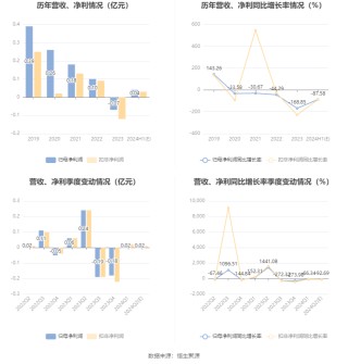 小崧股份：2024年上半年净利同比预降85.1%-90.07%